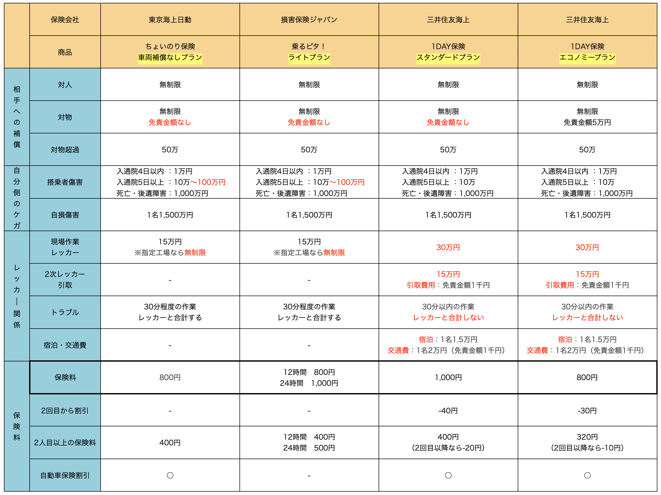 コンビニで手軽に利用できる！1日自動車保険が500円で可能な時代
